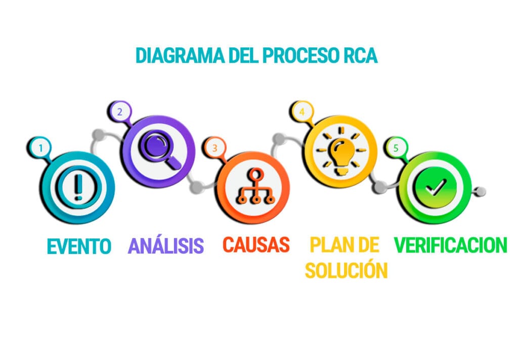 Proceso RCA - TrejoRCA