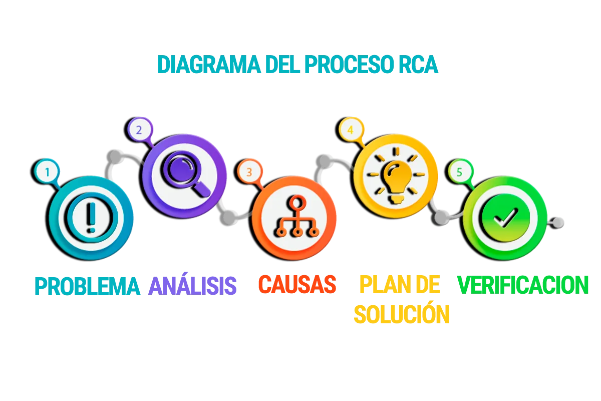 Diagrama del Proceso RCA - TrejoRCA